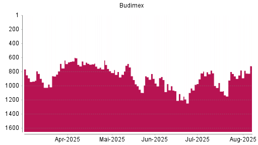 BOTSI®-Advisor Hochstufung Budimex von Rang 802 auf ...