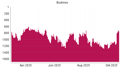 BOTSI®-Advisor Hochstufung Budimex von Rang 1146 auf ...