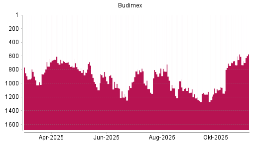 BOTSI®-Advisor Hochstufung Budimex von Rang 731 auf ...