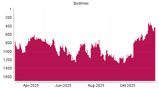 BOTSI®-Advisor Abstufung Budimex von Rang 307 auf ...