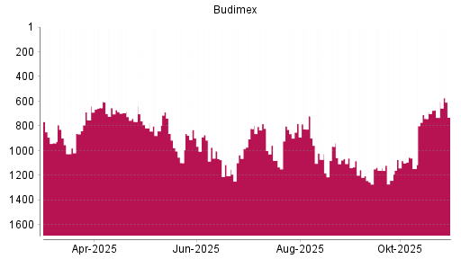 BOTSI®-Advisor Hochstufung Budimex von Rang 732 auf ...