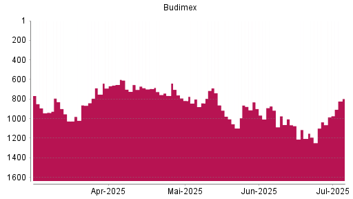 BOTSI®-Advisor Abstufung Budimex von Rang 831 auf ...