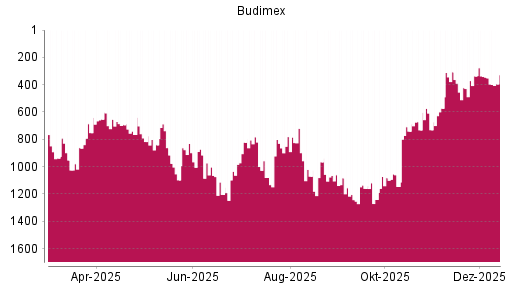 BOTSI®-Advisor Abstufung Budimex von Rang 1082 auf ...
