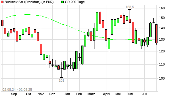 Budimex-Aktie unter 200-Tage-Linie