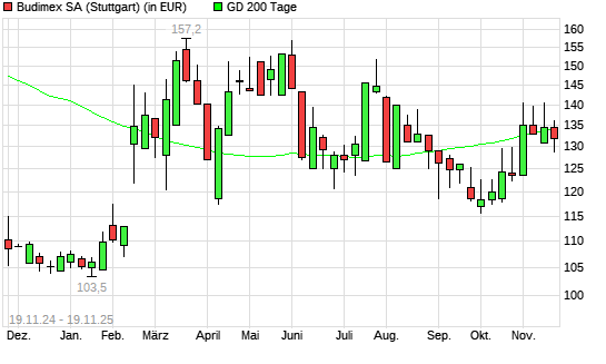 Budimex-Aktie unter 200-Tage-Linie