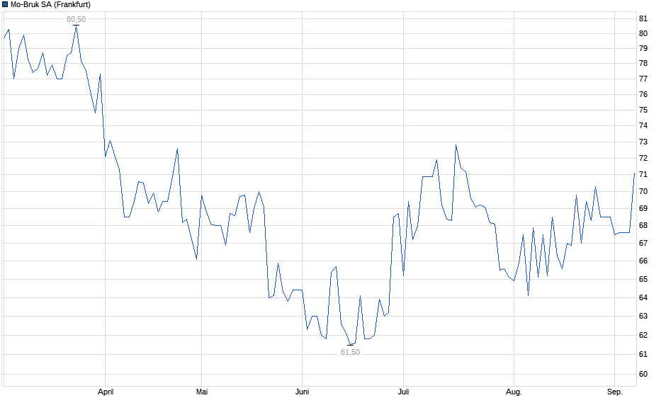 Chart