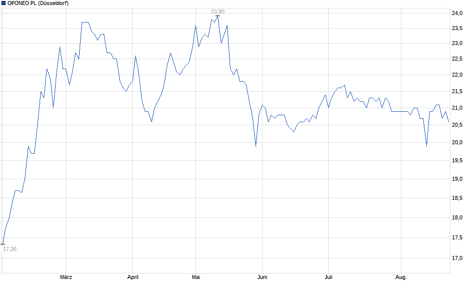 Chart
