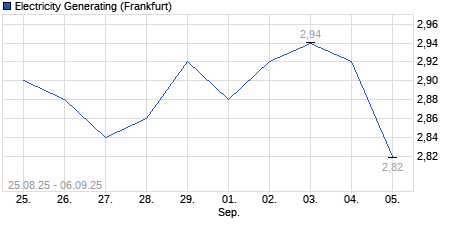Chart