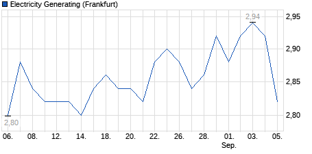 Chart