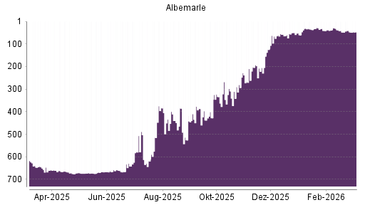 BOTSI®-Advisor Hochstufung Albemarle von Rang 48 auf ...