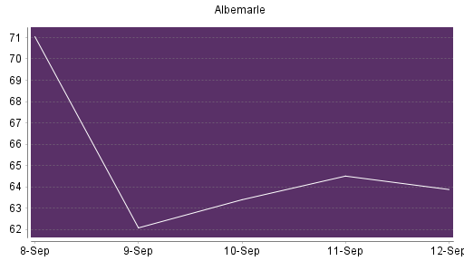BOTSI®-Advisor Abstufung Albemarle von Rang 385 auf ...