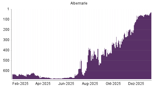 BOTSI®-Advisor Hochstufung Albemarle von Rang 398 auf Rang 373
