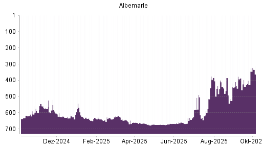 BOTSI®-Advisor Hochstufung Albemarle von Rang 398 auf Rang 373