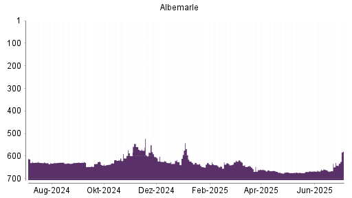 BOTSI®-Advisor Hochstufung Albemarle von Rang 673 auf ...