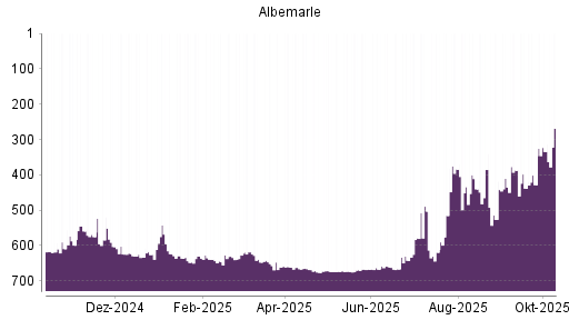 BOTSI®-Advisor Hochstufung Albemarle von Rang 292 auf Rang 273 BOTSI®-Advisor Hochstufung Albemarle von Rang 292 auf Rang 273