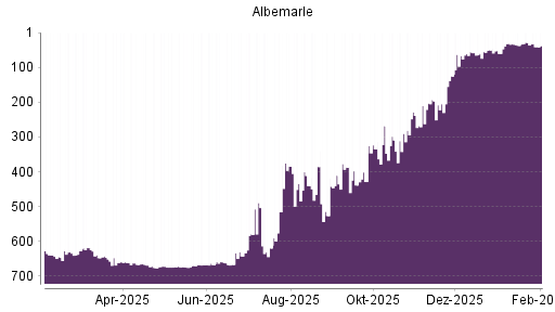 BOTSI®-Advisor Abstufung Albemarle von Rang 29 auf ...