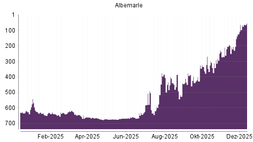 BOTSI®-Advisor Hochstufung Albemarle von Rang 66 auf ...