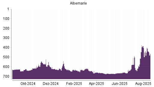 BOTSI®-Advisor Abstufung Albemarle von Rang 629 auf ...