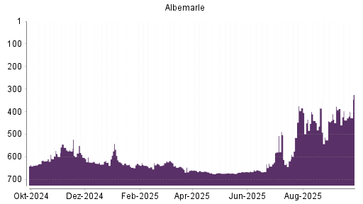BOTSI®-Advisor Abstufung Albemarle von Rang 584 auf Rang 603