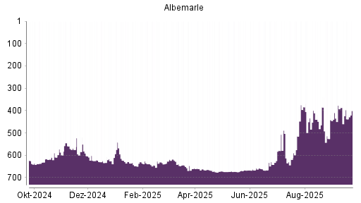 BOTSI®-Advisor Abstufung Albemarle von Rang 290 auf Rang 343
