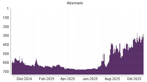 BOTSI®-Advisor Hochstufung Albemarle von Rang 309 auf ...