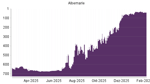 BOTSI®-Advisor Abstufung Albemarle von Rang 387 auf ...