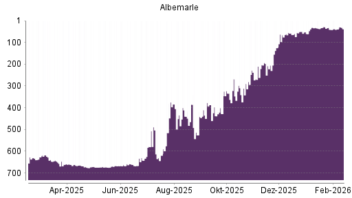 BOTSI®-Advisor Hochstufung Albemarle von Rang 39 auf ...