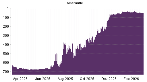 BOTSI®-Advisor belässt Albemarle weiter auf ...