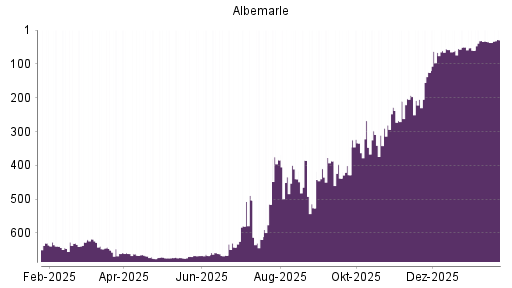 BOTSI®-Advisor Abstufung Albemarle von Rang 193 auf ...