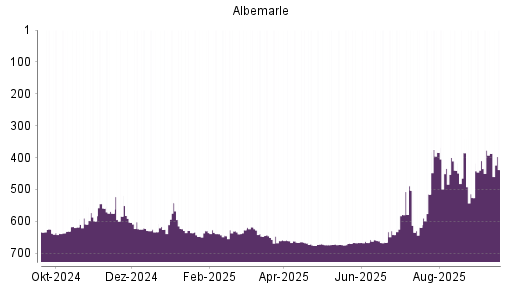 BOTSI®-Advisor Abstufung Albemarle von Rang 503 auf ...