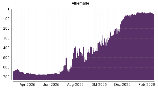 BOTSI®-Advisor Abstufung Albemarle von Rang 38 auf ...