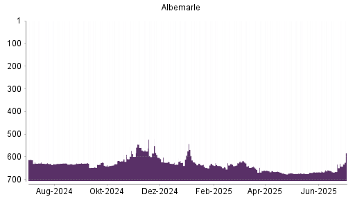 BOTSI®-Advisor Hochstufung Albemarle von Rang 676 auf ...