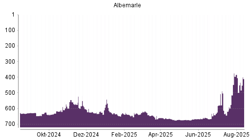 BOTSI®-Advisor Abstufung Albemarle von Rang 384 auf ...