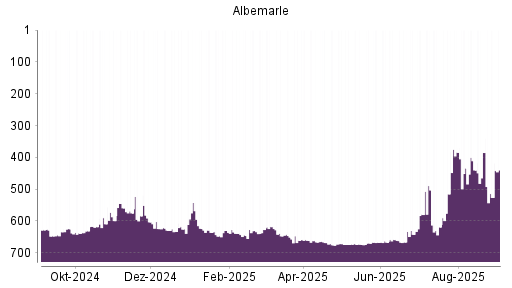 BOTSI®-Advisor Abstufung Albemarle von Rang 385 auf ...