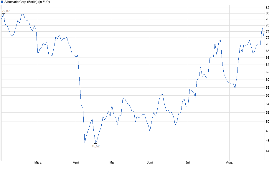 Chart