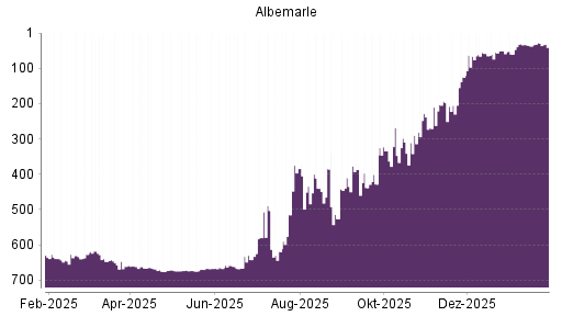 BOTSI®-Advisor Hochstufung Albemarle von Rang 37 auf ...