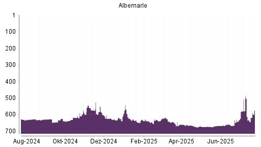 BOTSI®-Advisor Abstufung Albemarle von Rang 503 auf ...