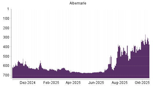 BOTSI®-Advisor Abstufung Albemarle von Rang 268 auf ...