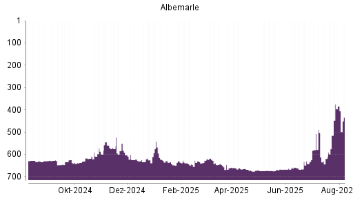 BOTSI®-Advisor Hochstufung Albemarle von Rang 515 auf ...
