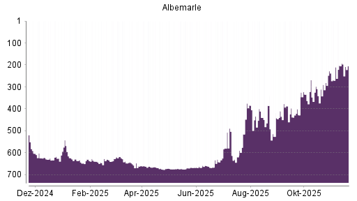 BOTSI®-Advisor Hochstufung Albemarle von Rang 526 auf Rang 410
