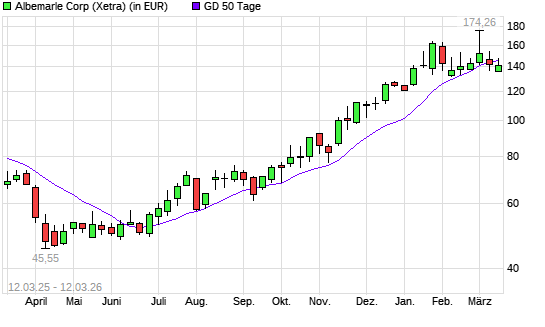 Albemarle-Aktie unter 50-Tage-Linie