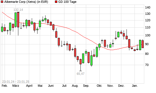 Albemarle-Aktie unter 100-Tage-Linie