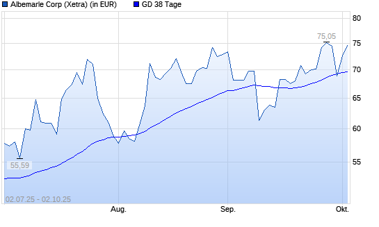 Albemarle-Aktie über 38-Tage-Linie