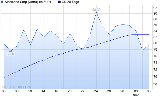 Albemarle-Aktie unter 20-Tage-Linie