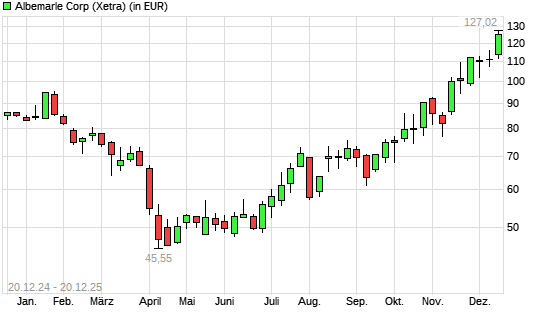 Albemarle-Aktie mit neuem 12-Monats-Hoch