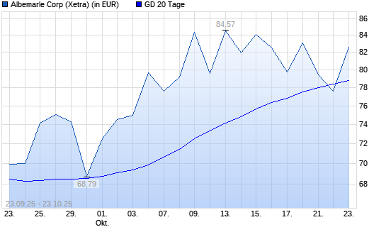 Albemarle-Aktie unter 20-Tage-Linie