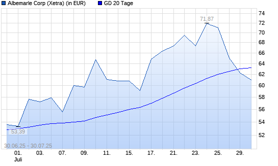 Albemarle-Aktie unter 20-Tage-Linie