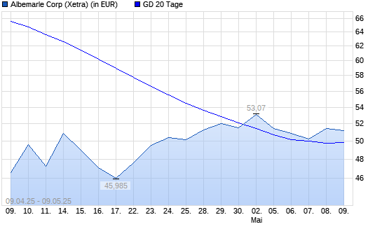 Albemarle-Aktie über 20-Tage-Linie