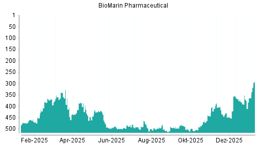 BOTSI®-Advisor Hochstufung BioMarin Pharmaceutical von Rang 364 auf ...