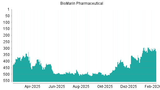 BOTSI®-Advisor Abstufung BioMarin Pharmaceutical von Rang 364 auf ...